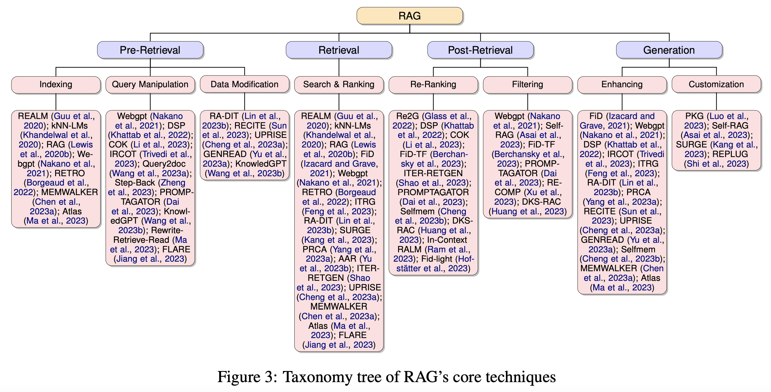 Taxonomy tree of RAG’s core techniques
