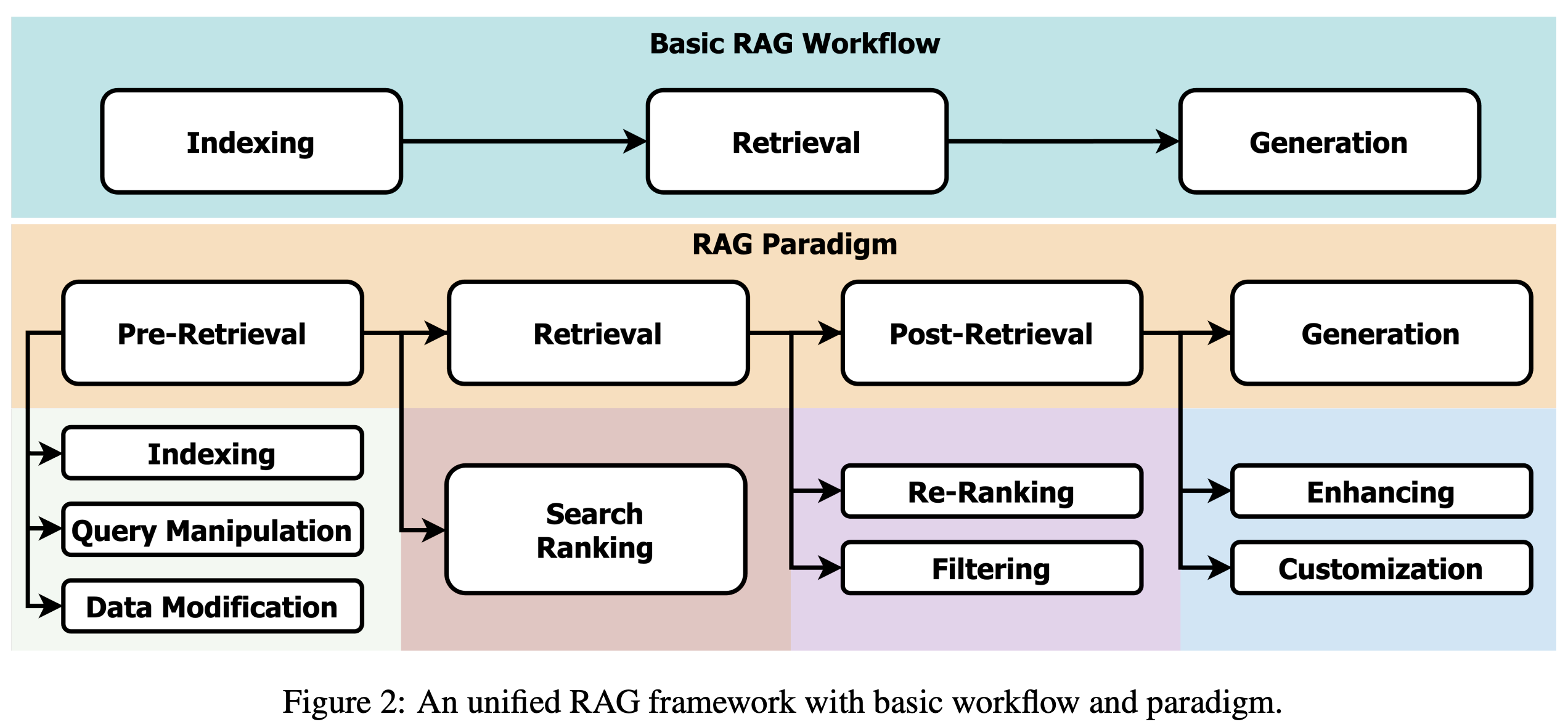 RAG paradigm