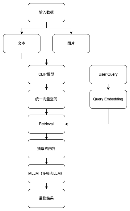 统一文本向量空间